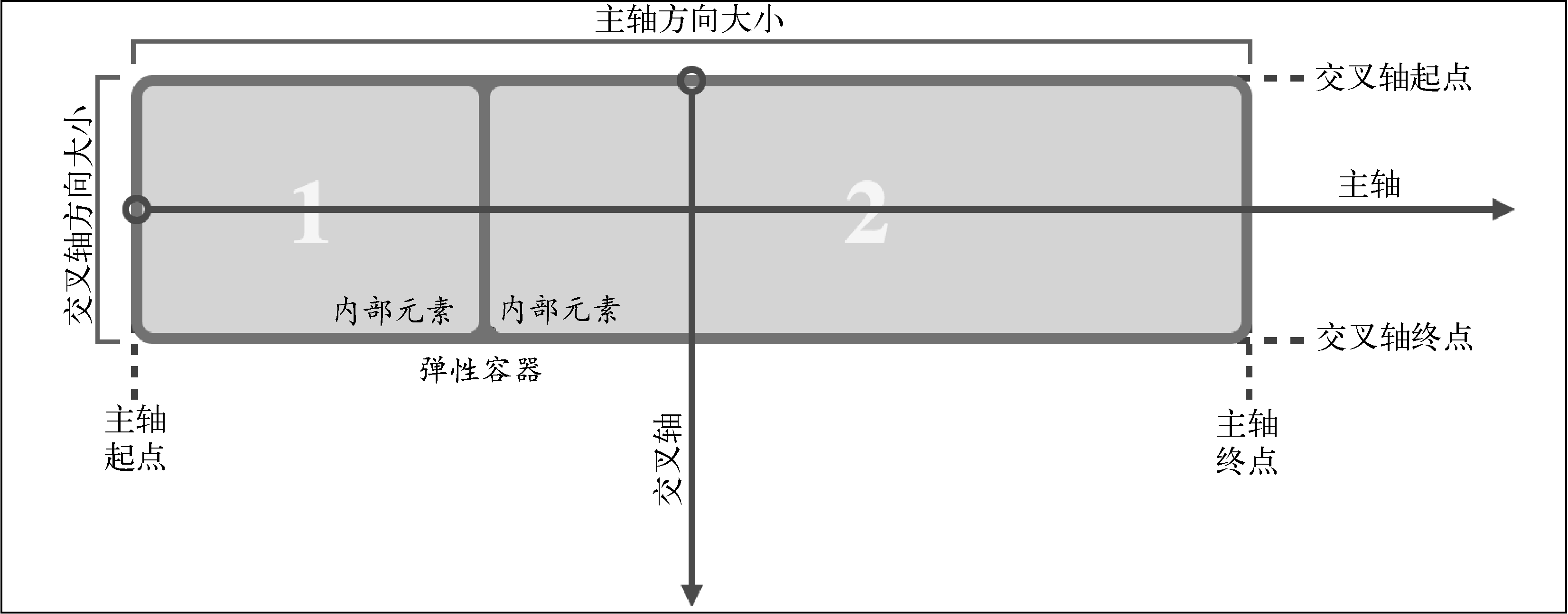 flexbox规范